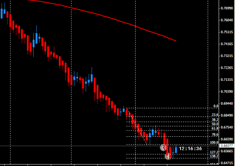 NZDUSD Short After A Strong Bearish Impulse. Synergy Bars (Heiken Ashi). Fibonacci Extensions.