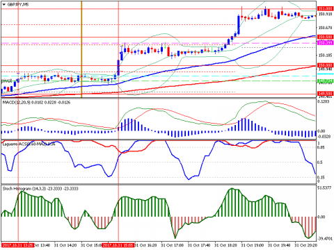 GBPJPY Long on M5 after confluence of 6+ factors