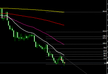 Classic Trend Following on NZDCHF. Confluence of Factors.