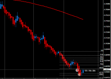 NZDUSD Short After A Strong Bearish Impulse. Synergy Bars (Heiken Ashi). Fibonacci Extensions.